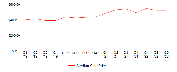 Sales Price Trends